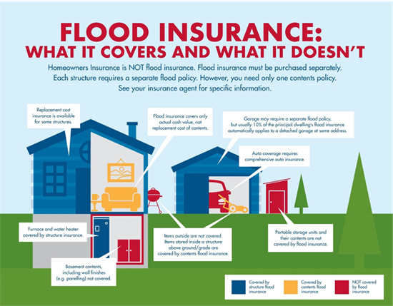 Flood Insurance: What It Covers